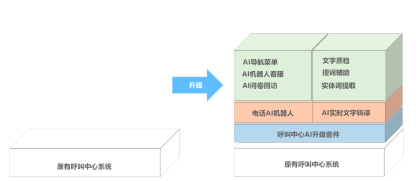 呼叫中心升级