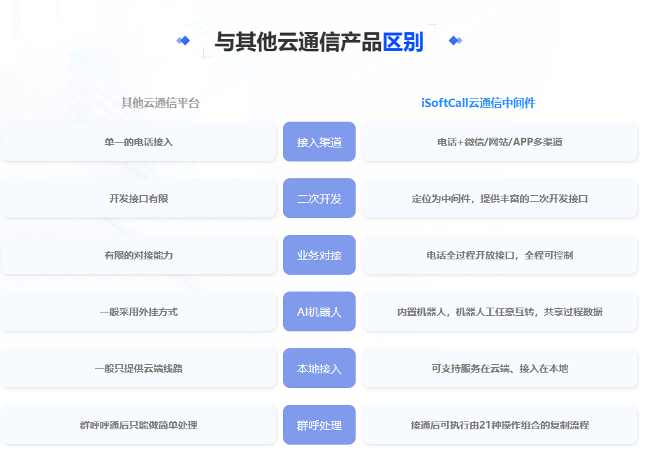 iSoftCall云通信中间件与其他云通信中间件的区别